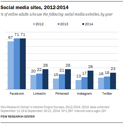 Pew Research Study Social Media