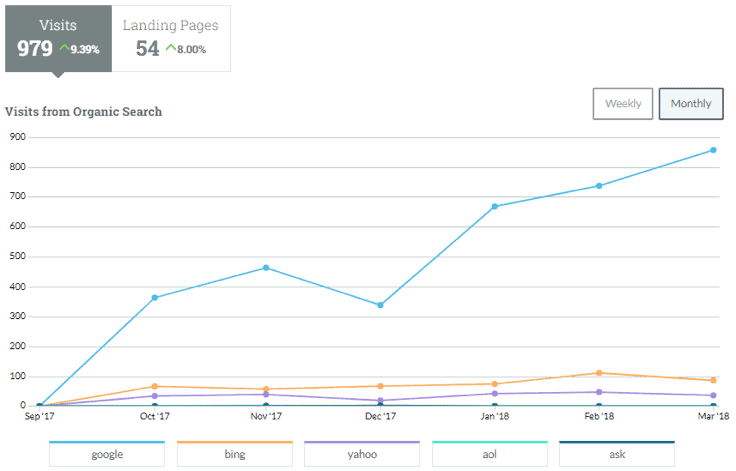 Organic Search Visits - Medical Clinic