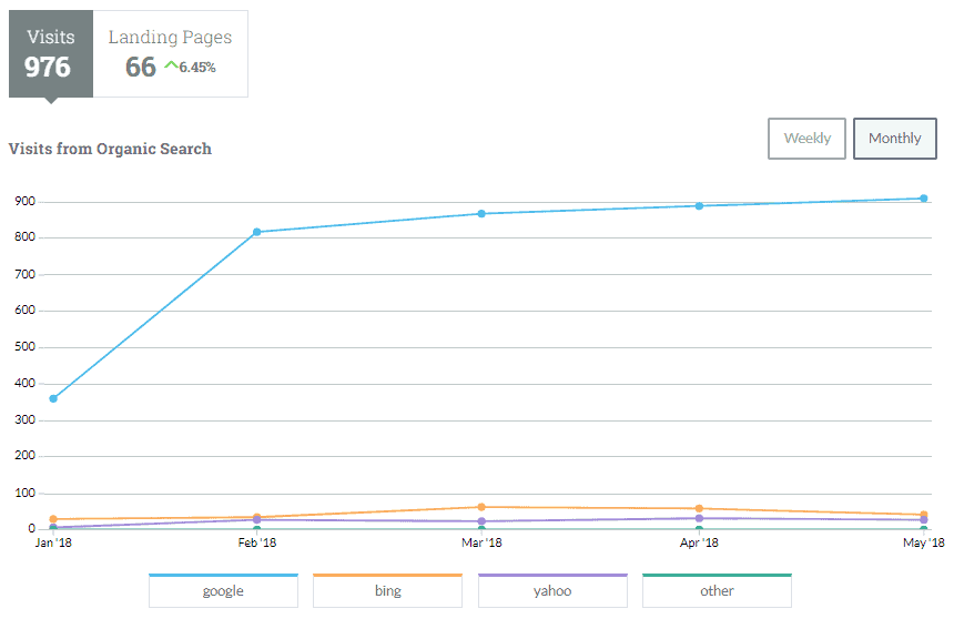 Organic Search Visits