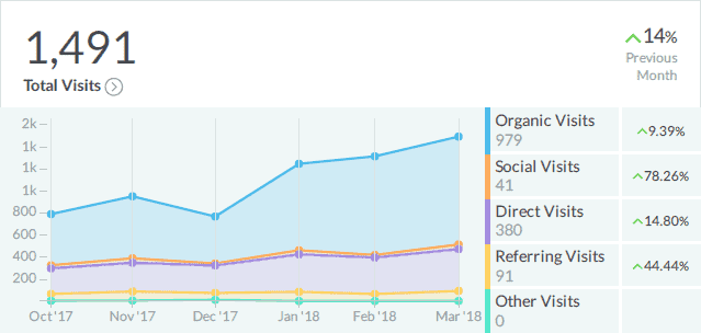 Total Site Visits - Medical Clinic