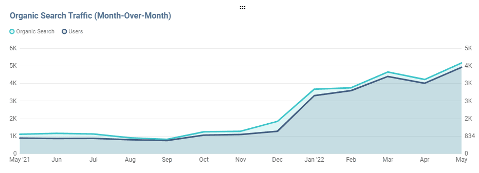 seo results for performing arts studio