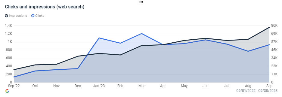 Saas seo agency results