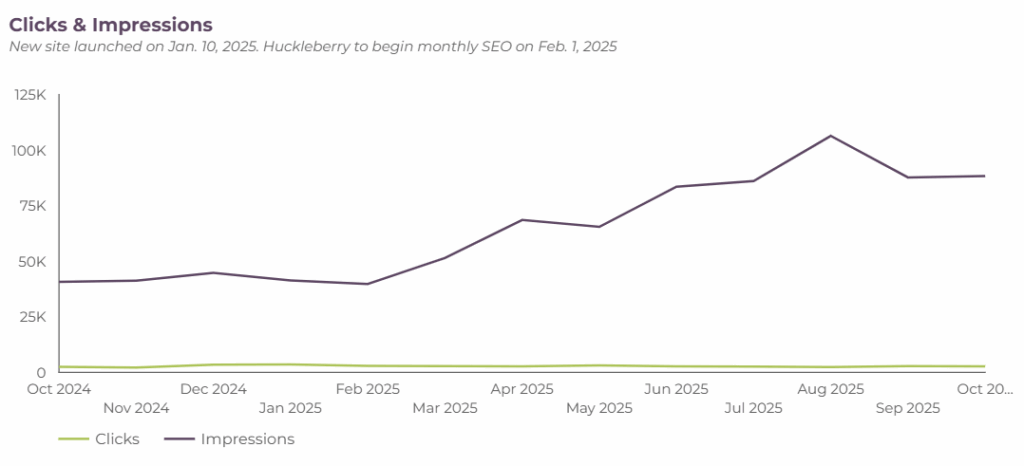 Search impressions and clicks traction for drug discovery company